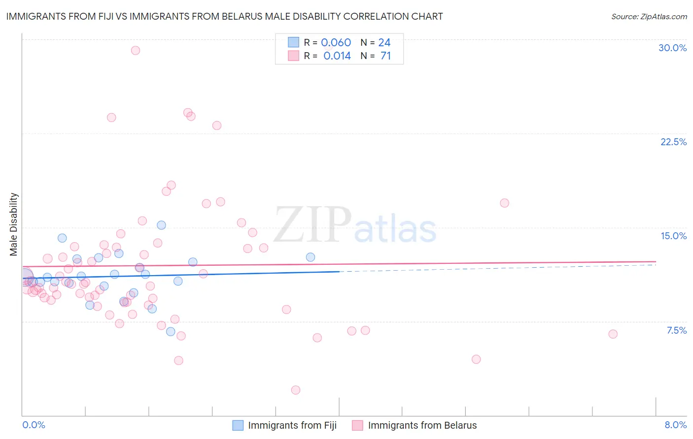 Immigrants from Fiji vs Immigrants from Belarus Male Disability