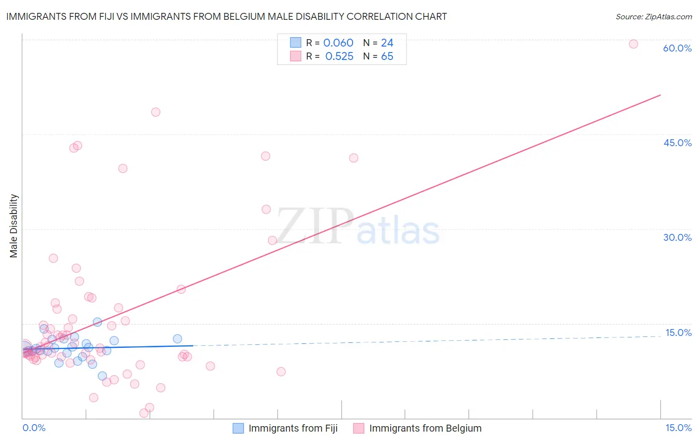 Immigrants from Fiji vs Immigrants from Belgium Male Disability