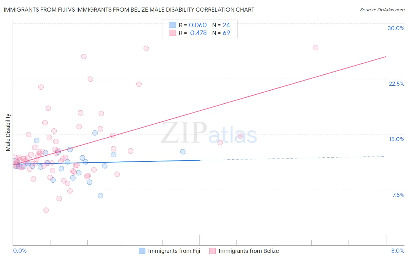 Immigrants from Fiji vs Immigrants from Belize Male Disability