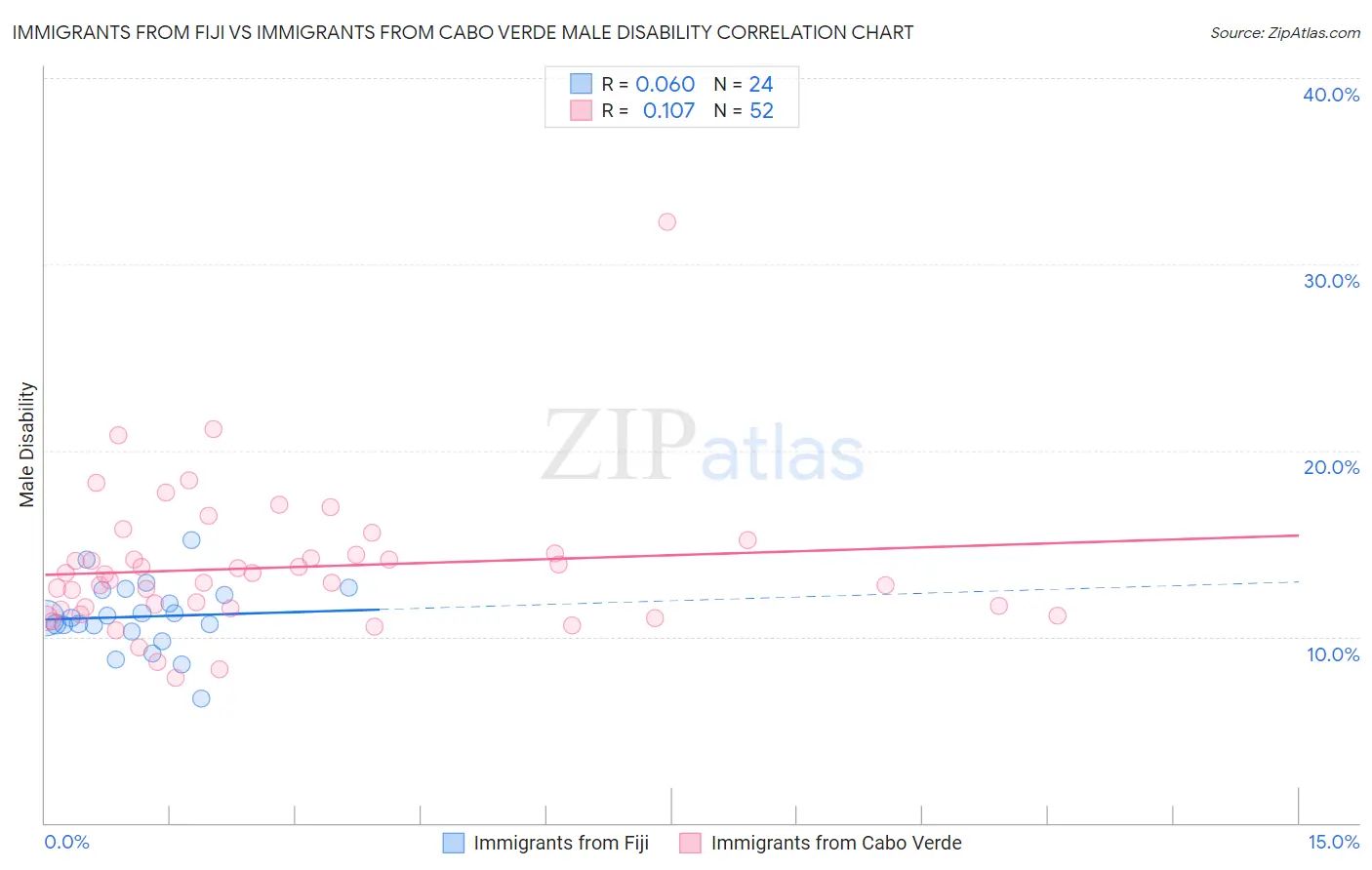 Immigrants from Fiji vs Immigrants from Cabo Verde Male Disability