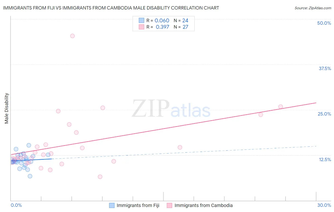 Immigrants from Fiji vs Immigrants from Cambodia Male Disability