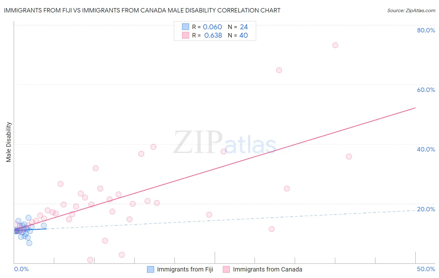 Immigrants from Fiji vs Immigrants from Canada Male Disability