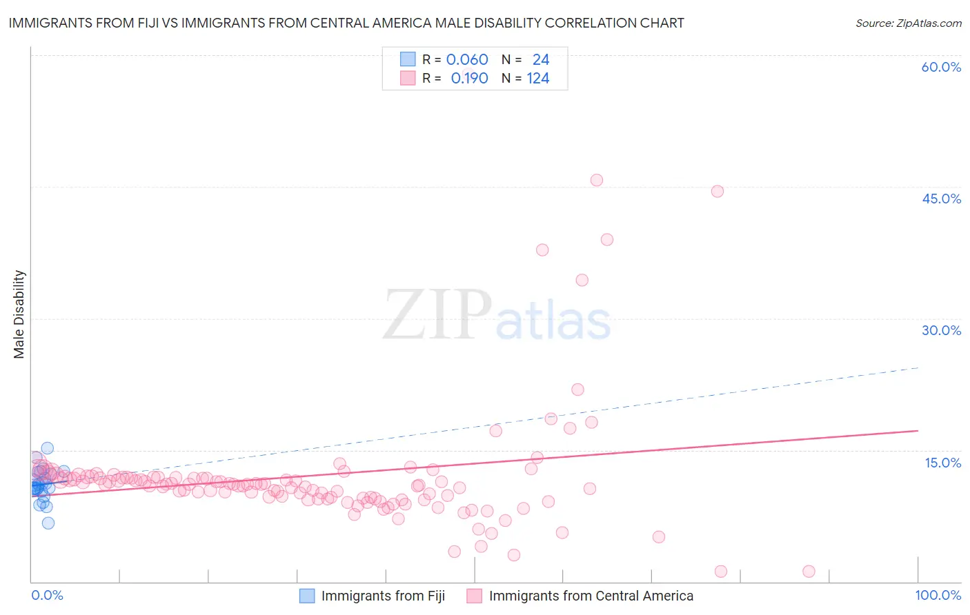 Immigrants from Fiji vs Immigrants from Central America Male Disability