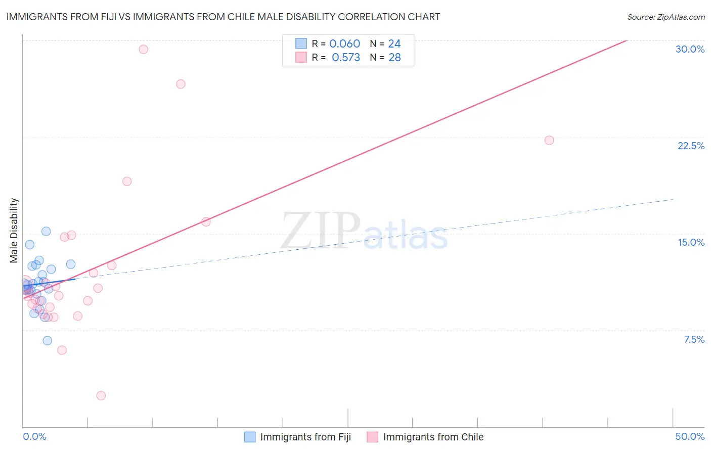 Immigrants from Fiji vs Immigrants from Chile Male Disability