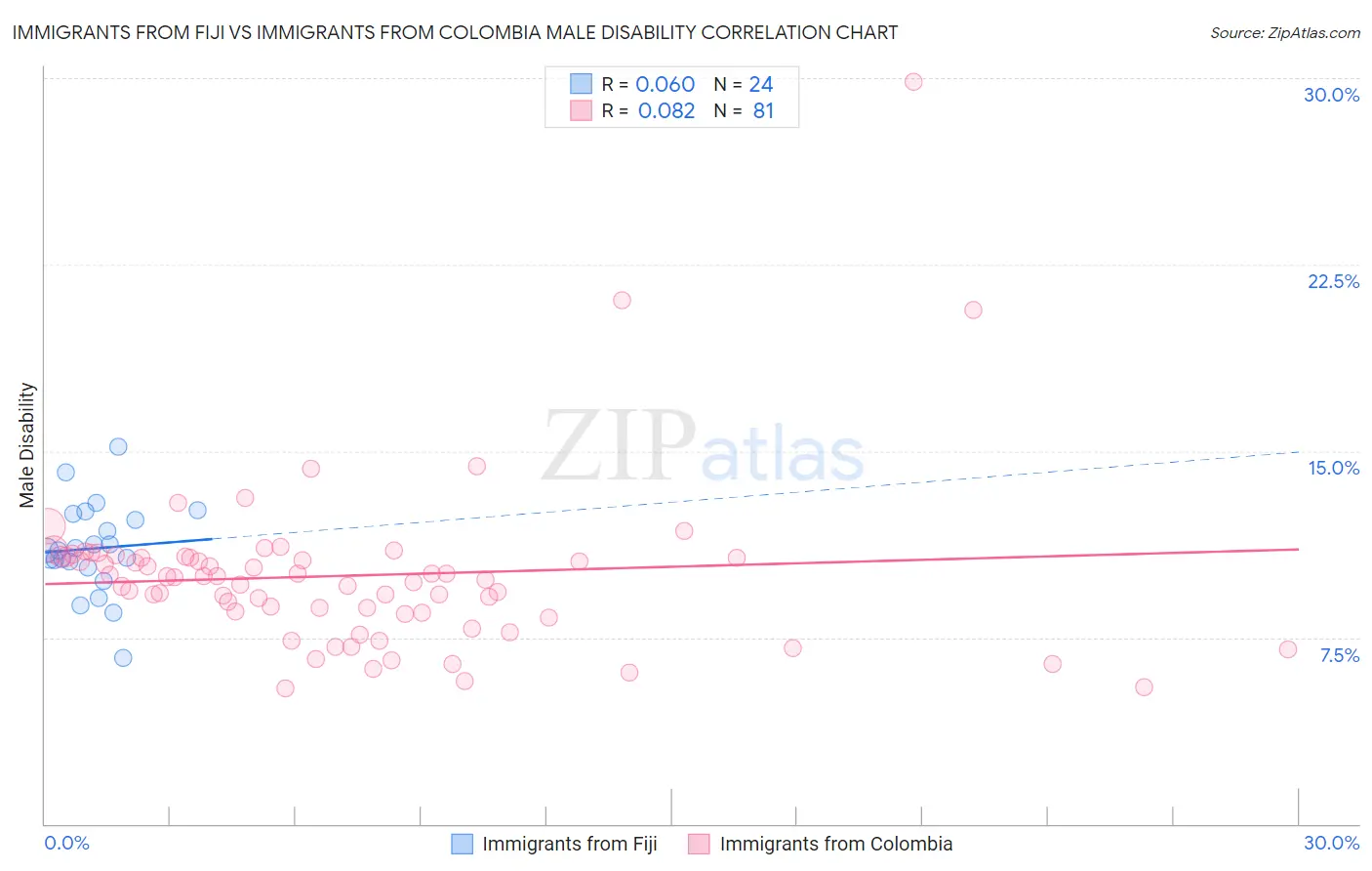 Immigrants from Fiji vs Immigrants from Colombia Male Disability