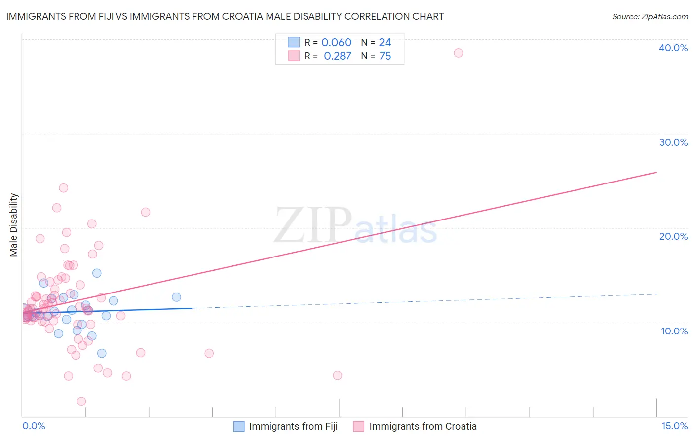 Immigrants from Fiji vs Immigrants from Croatia Male Disability