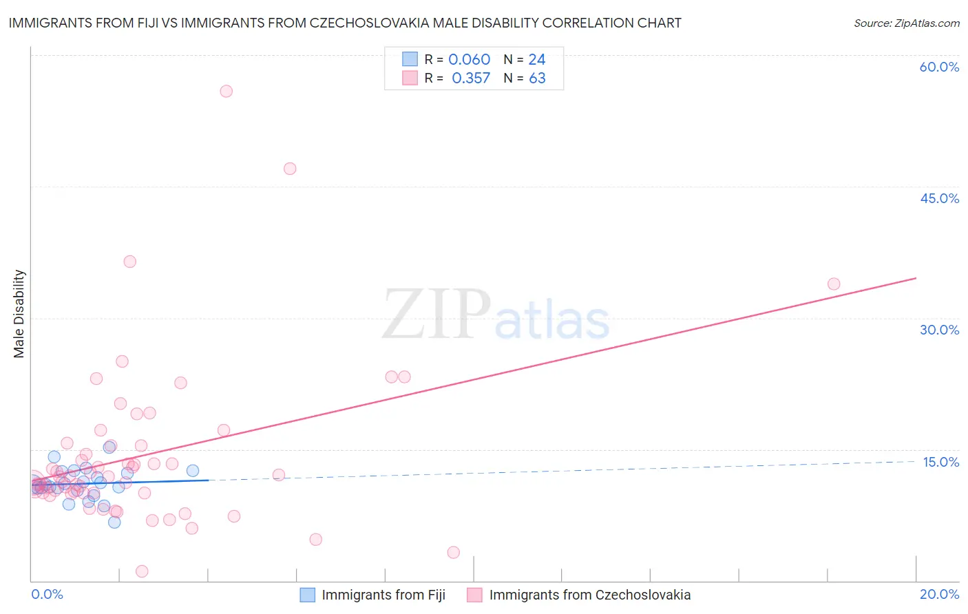 Immigrants from Fiji vs Immigrants from Czechoslovakia Male Disability