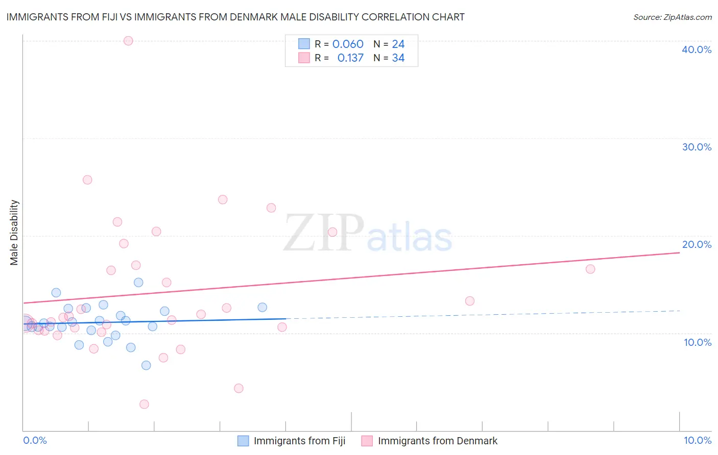 Immigrants from Fiji vs Immigrants from Denmark Male Disability