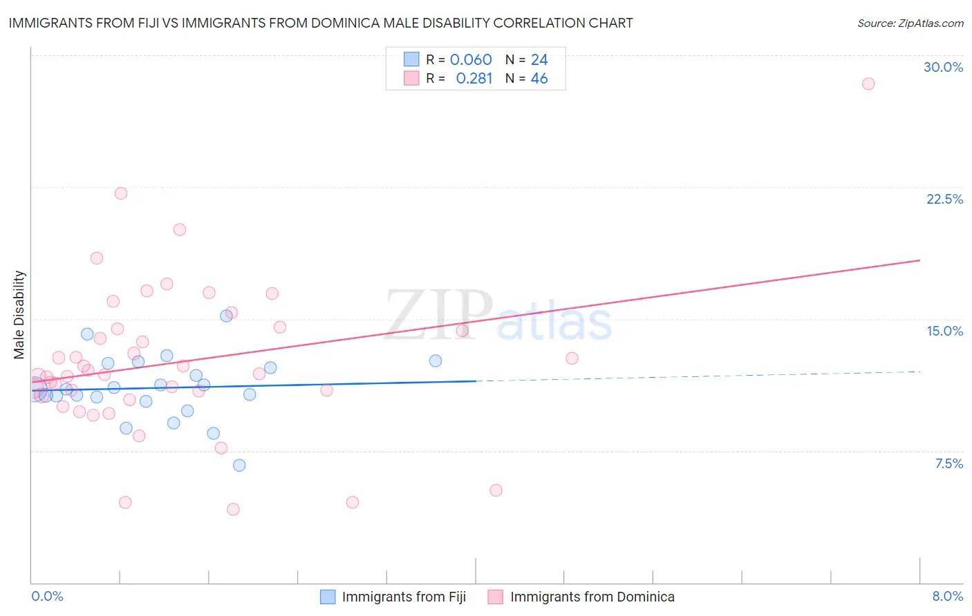 Immigrants from Fiji vs Immigrants from Dominica Male Disability