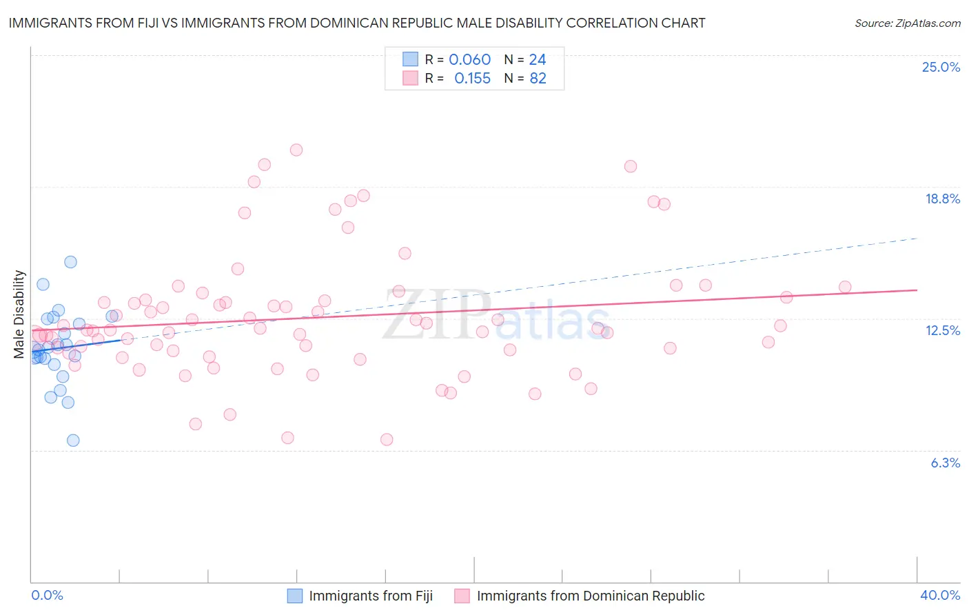 Immigrants from Fiji vs Immigrants from Dominican Republic Male Disability