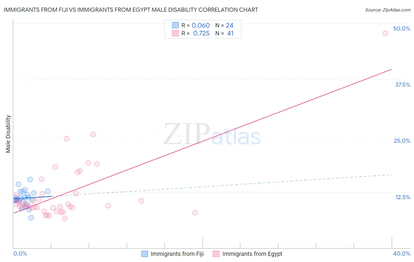 Immigrants from Fiji vs Immigrants from Egypt Male Disability