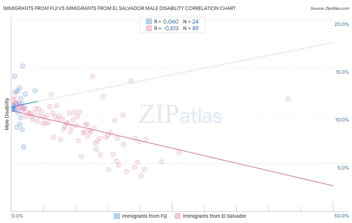 Immigrants from Fiji vs Immigrants from El Salvador Male Disability