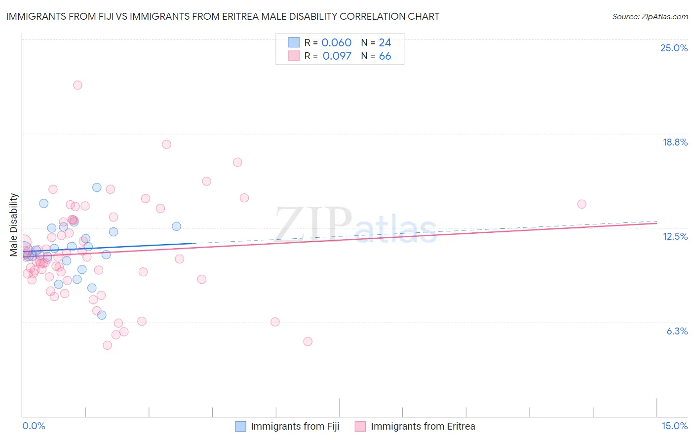Immigrants from Fiji vs Immigrants from Eritrea Male Disability