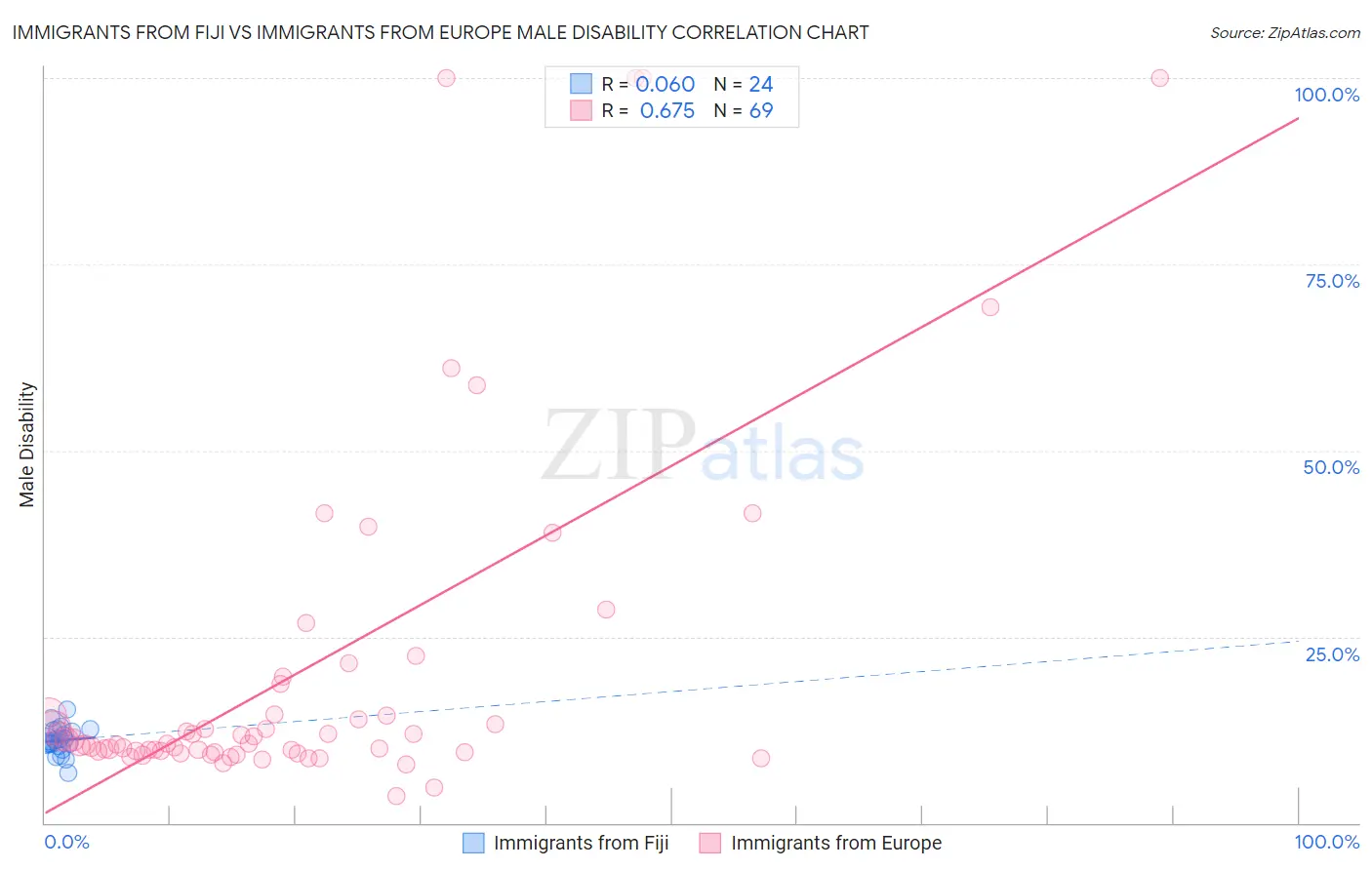 Immigrants from Fiji vs Immigrants from Europe Male Disability