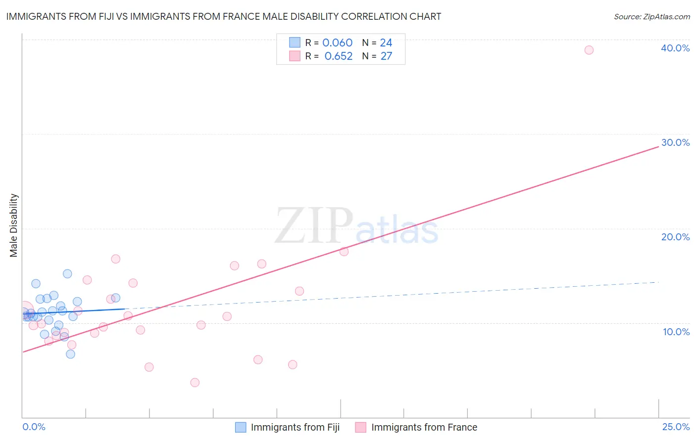 Immigrants from Fiji vs Immigrants from France Male Disability
