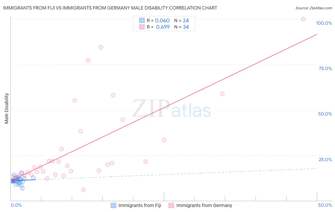 Immigrants from Fiji vs Immigrants from Germany Male Disability
