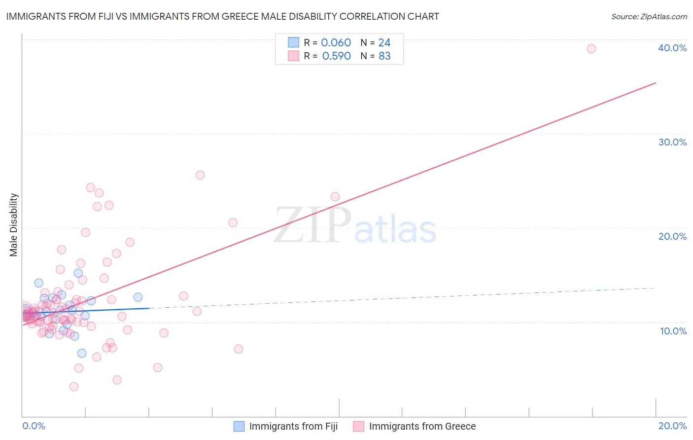 Immigrants from Fiji vs Immigrants from Greece Male Disability