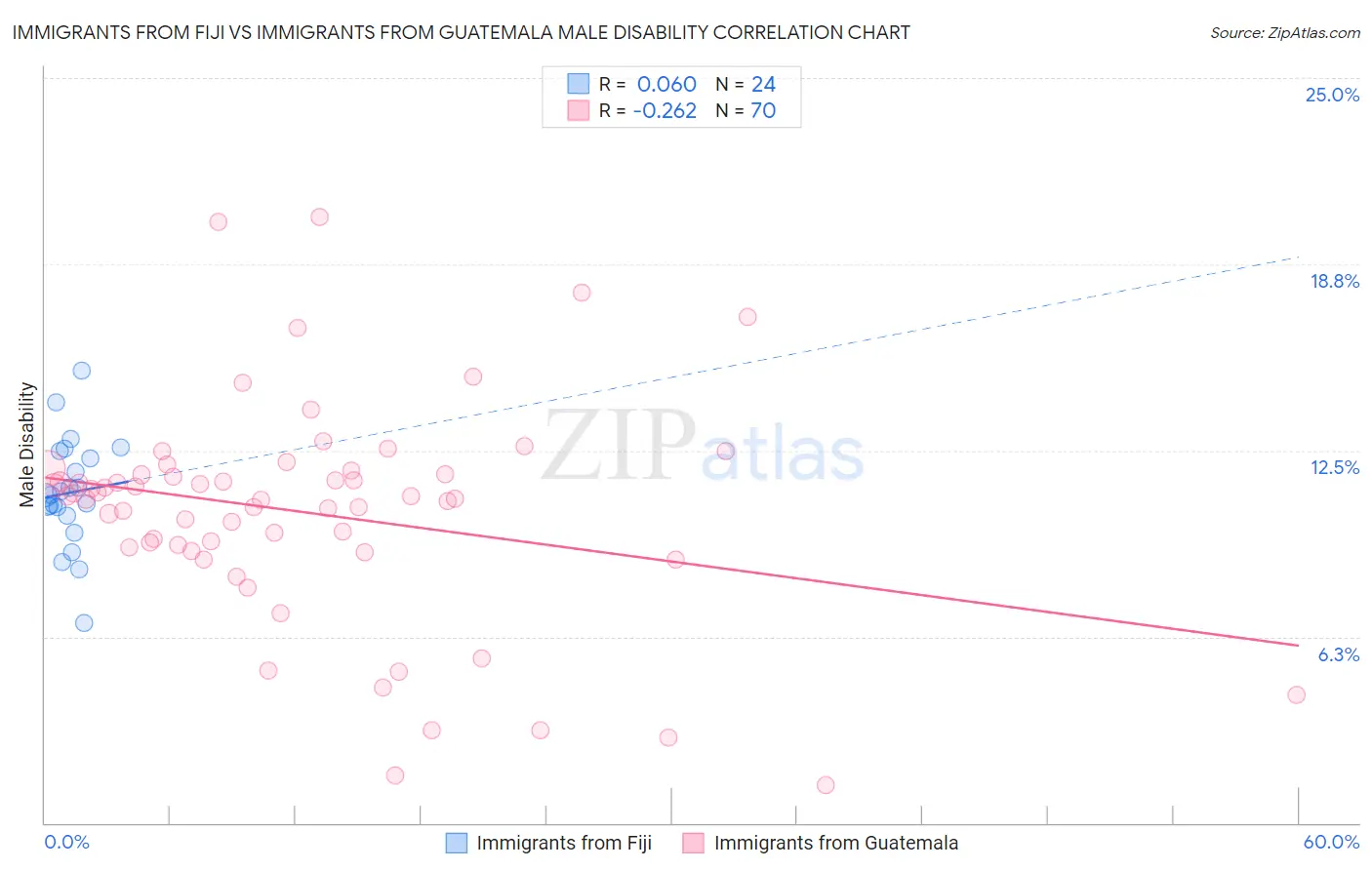 Immigrants from Fiji vs Immigrants from Guatemala Male Disability