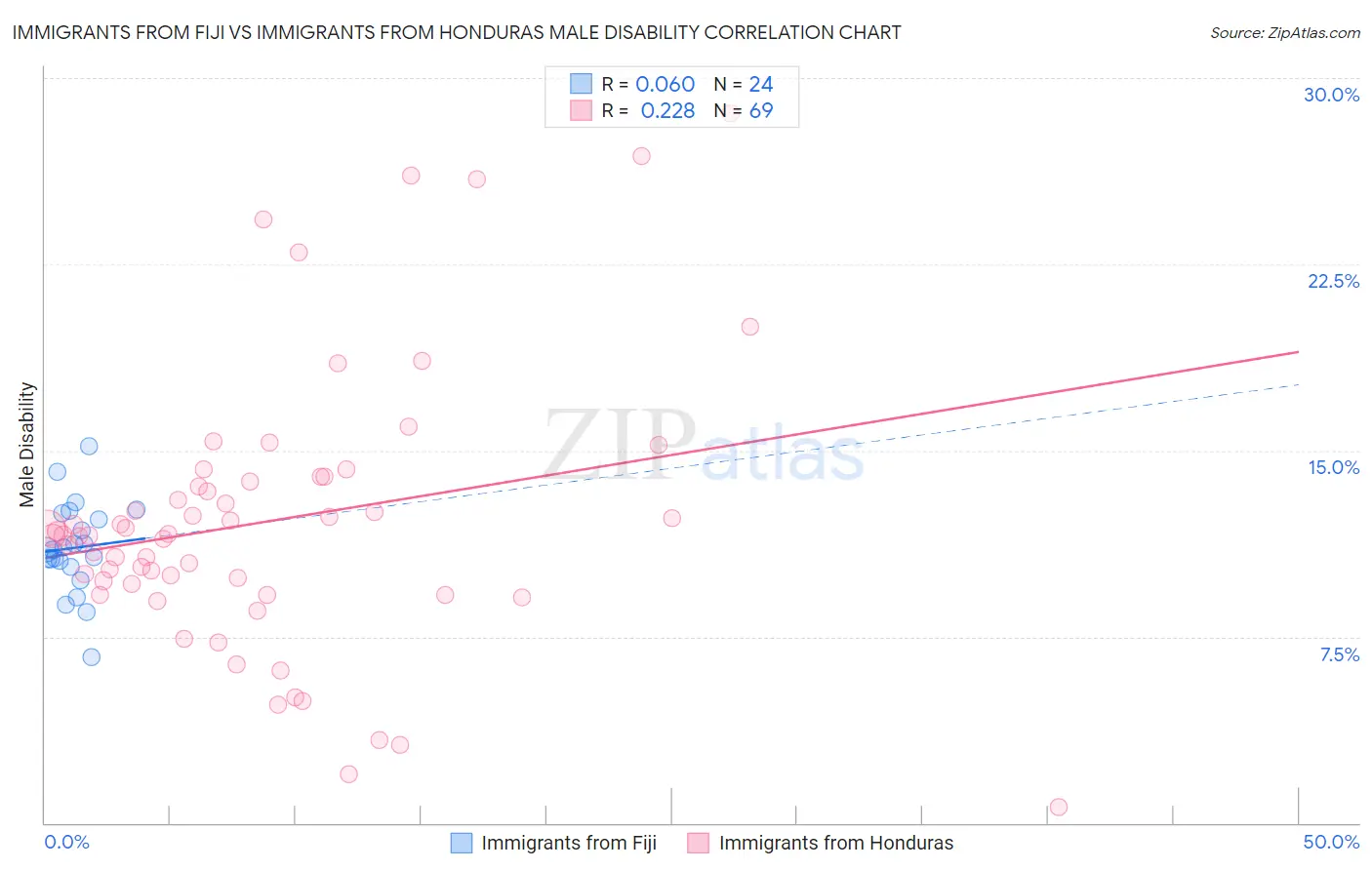 Immigrants from Fiji vs Immigrants from Honduras Male Disability