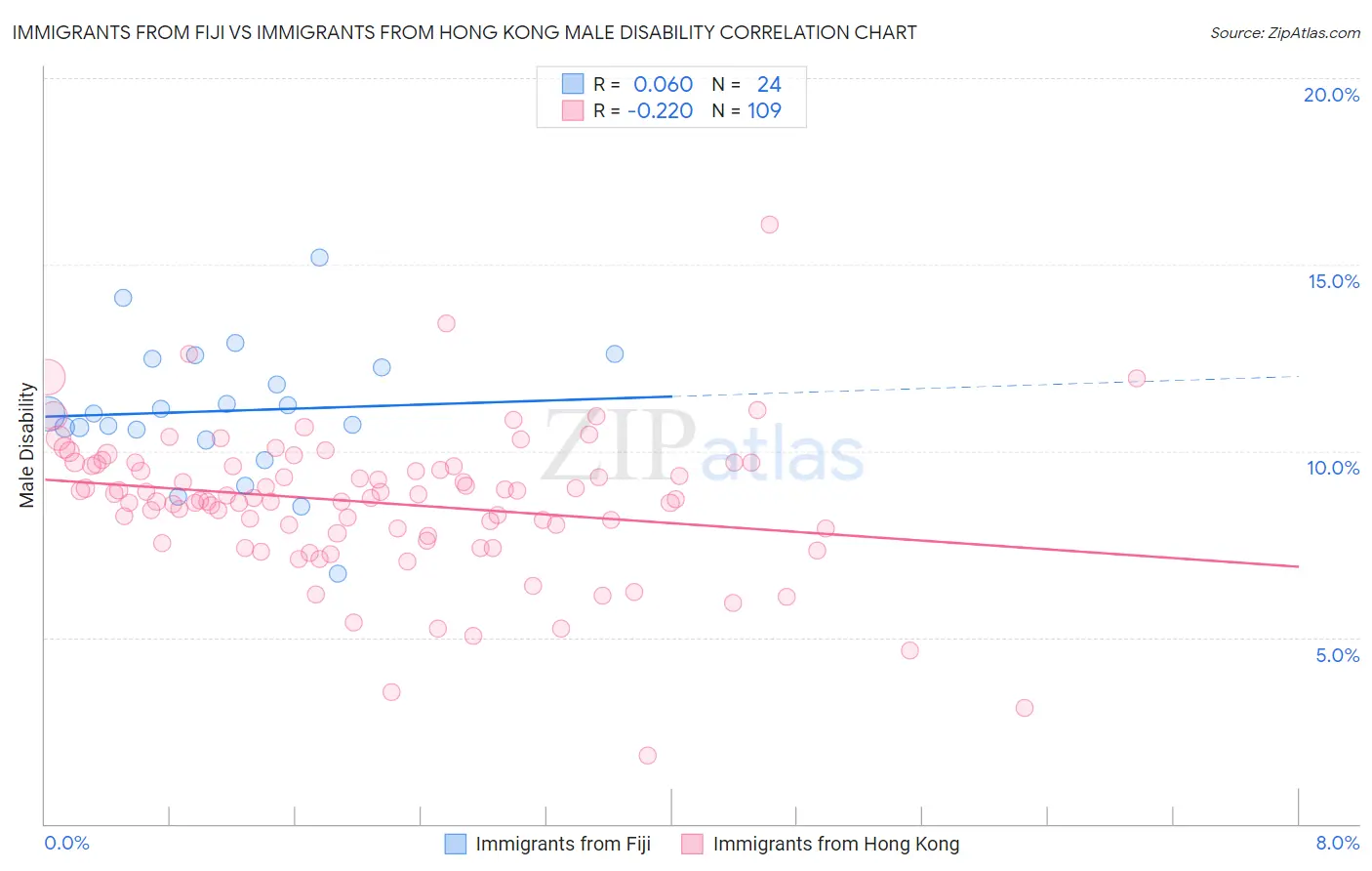 Immigrants from Fiji vs Immigrants from Hong Kong Male Disability