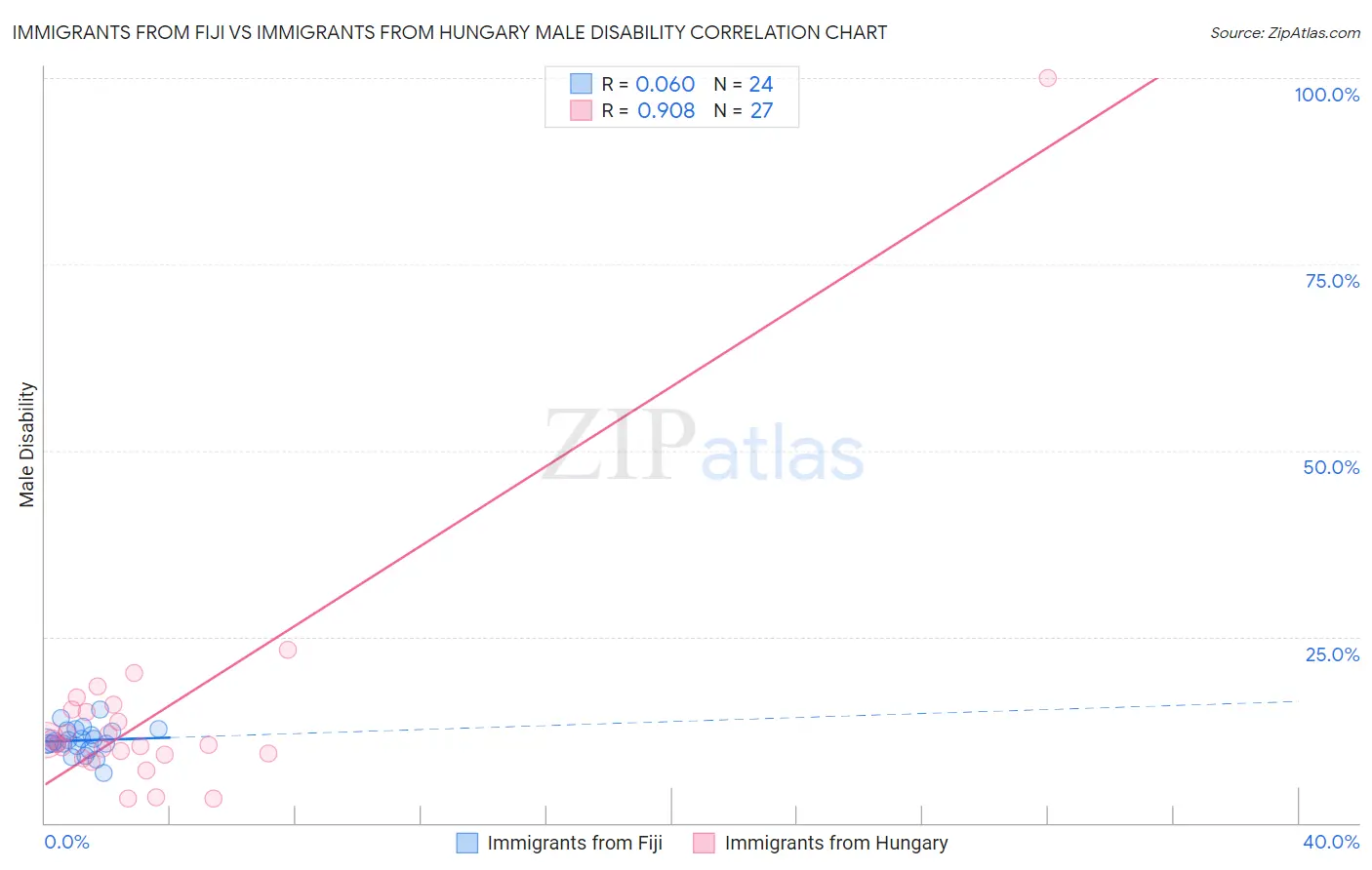Immigrants from Fiji vs Immigrants from Hungary Male Disability