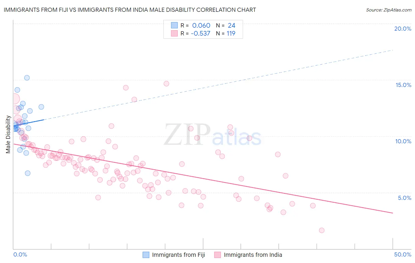 Immigrants from Fiji vs Immigrants from India Male Disability