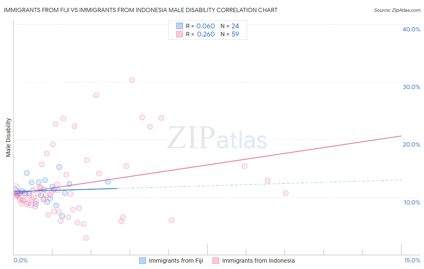 Immigrants from Fiji vs Immigrants from Indonesia Male Disability