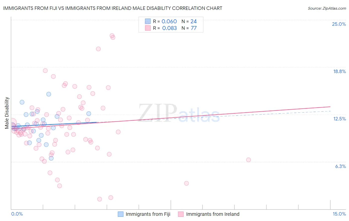 Immigrants from Fiji vs Immigrants from Ireland Male Disability