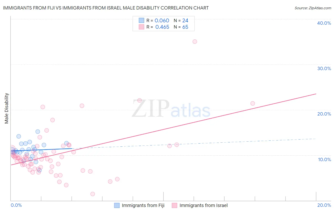 Immigrants from Fiji vs Immigrants from Israel Male Disability