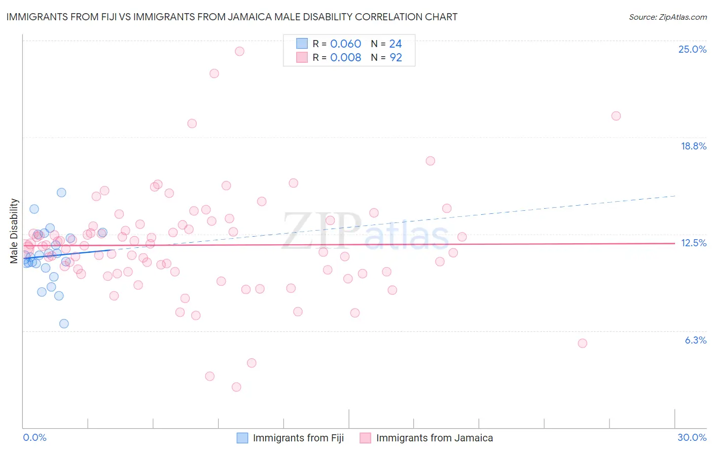 Immigrants from Fiji vs Immigrants from Jamaica Male Disability