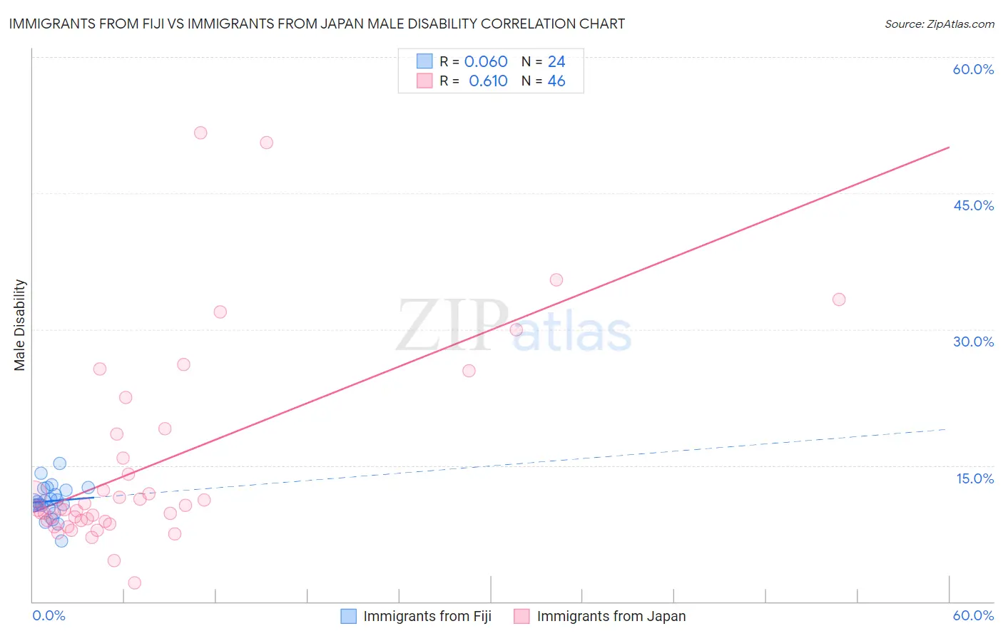 Immigrants from Fiji vs Immigrants from Japan Male Disability