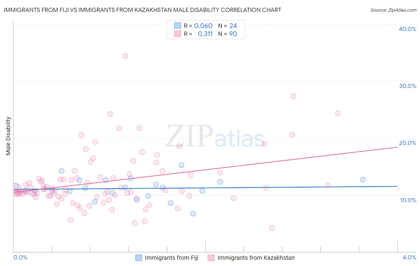 Immigrants from Fiji vs Immigrants from Kazakhstan Male Disability