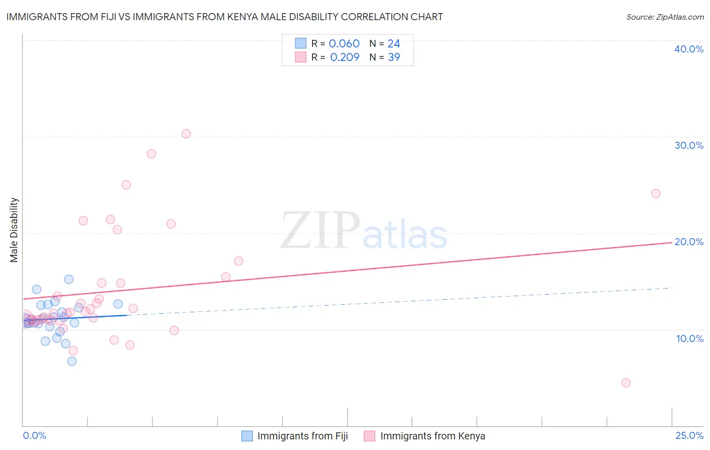 Immigrants from Fiji vs Immigrants from Kenya Male Disability