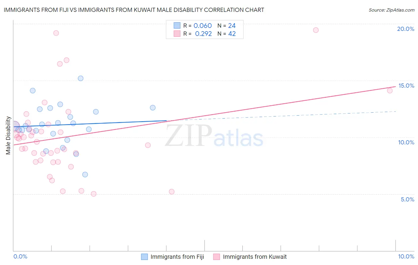 Immigrants from Fiji vs Immigrants from Kuwait Male Disability