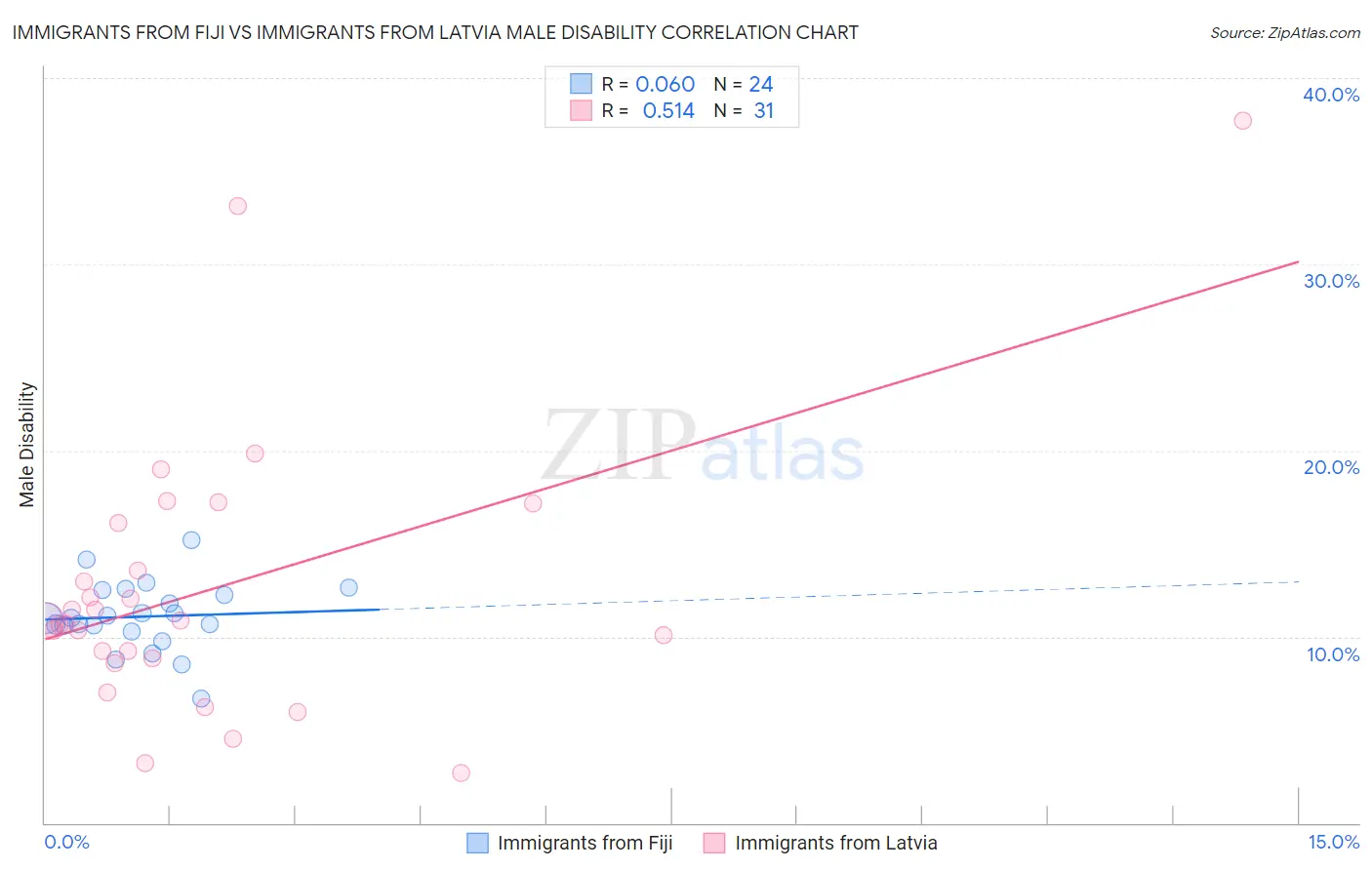 Immigrants from Fiji vs Immigrants from Latvia Male Disability