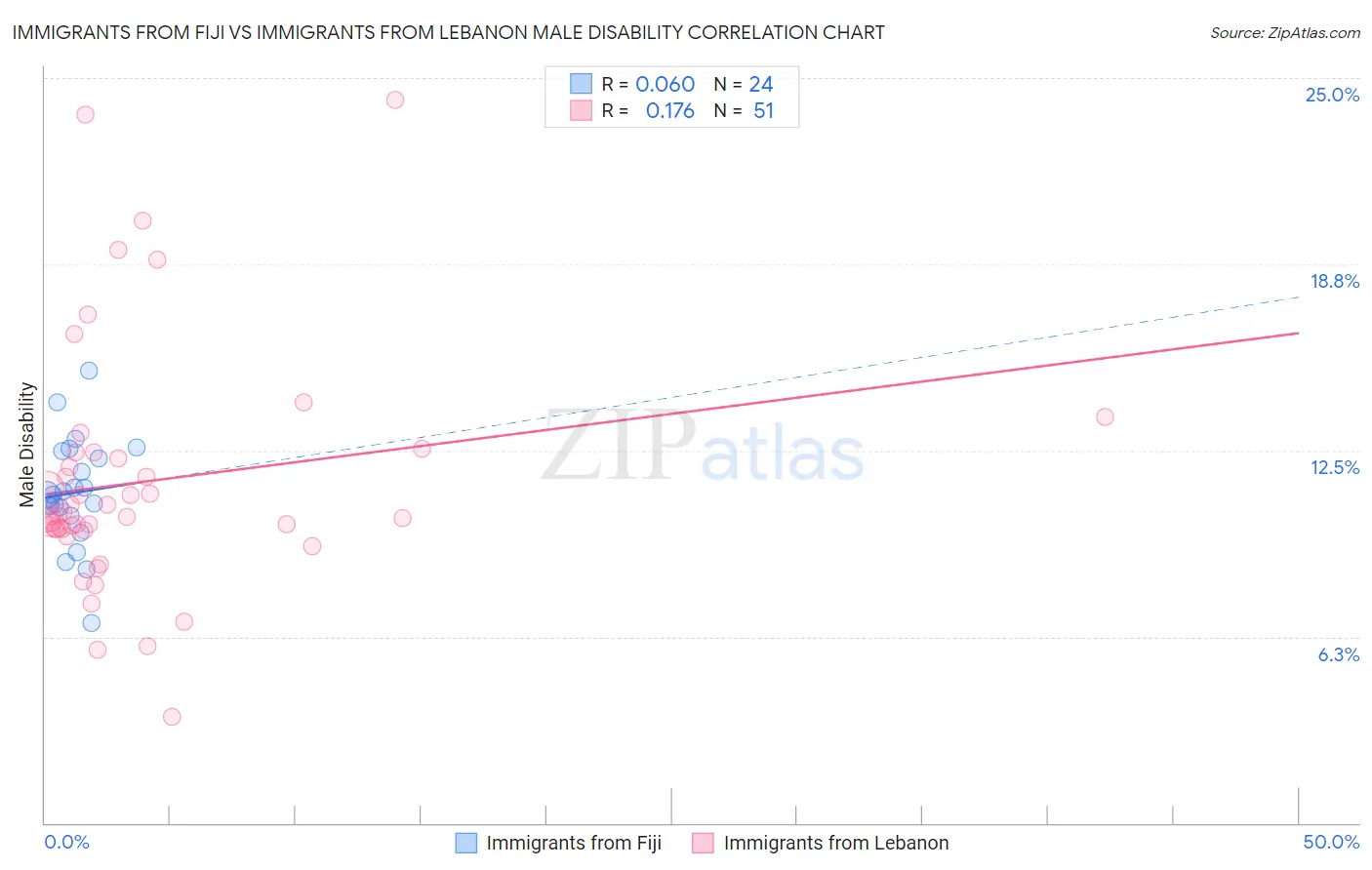 Immigrants from Fiji vs Immigrants from Lebanon Male Disability