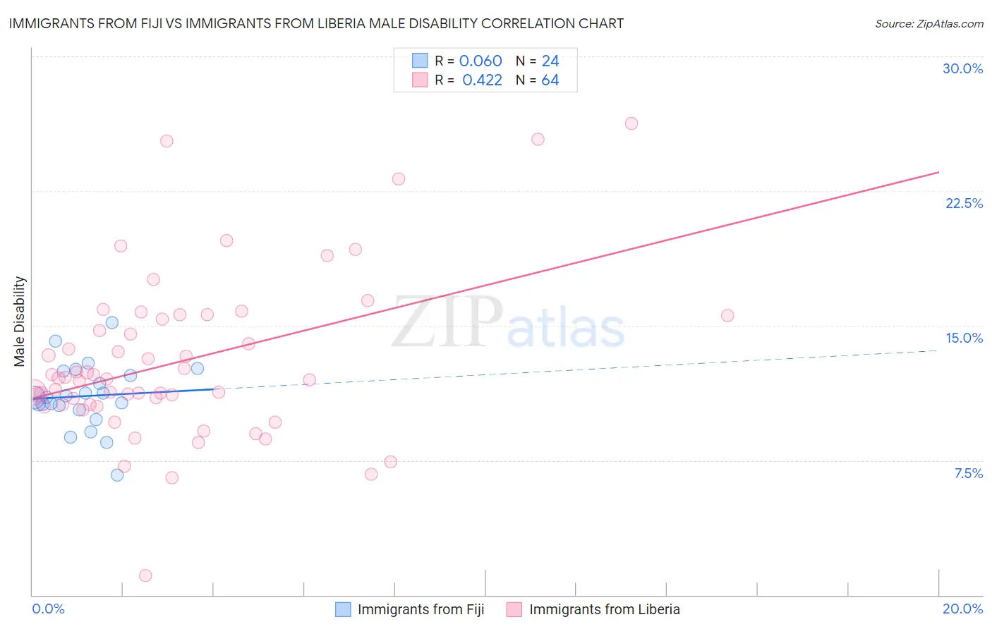 Immigrants from Fiji vs Immigrants from Liberia Male Disability