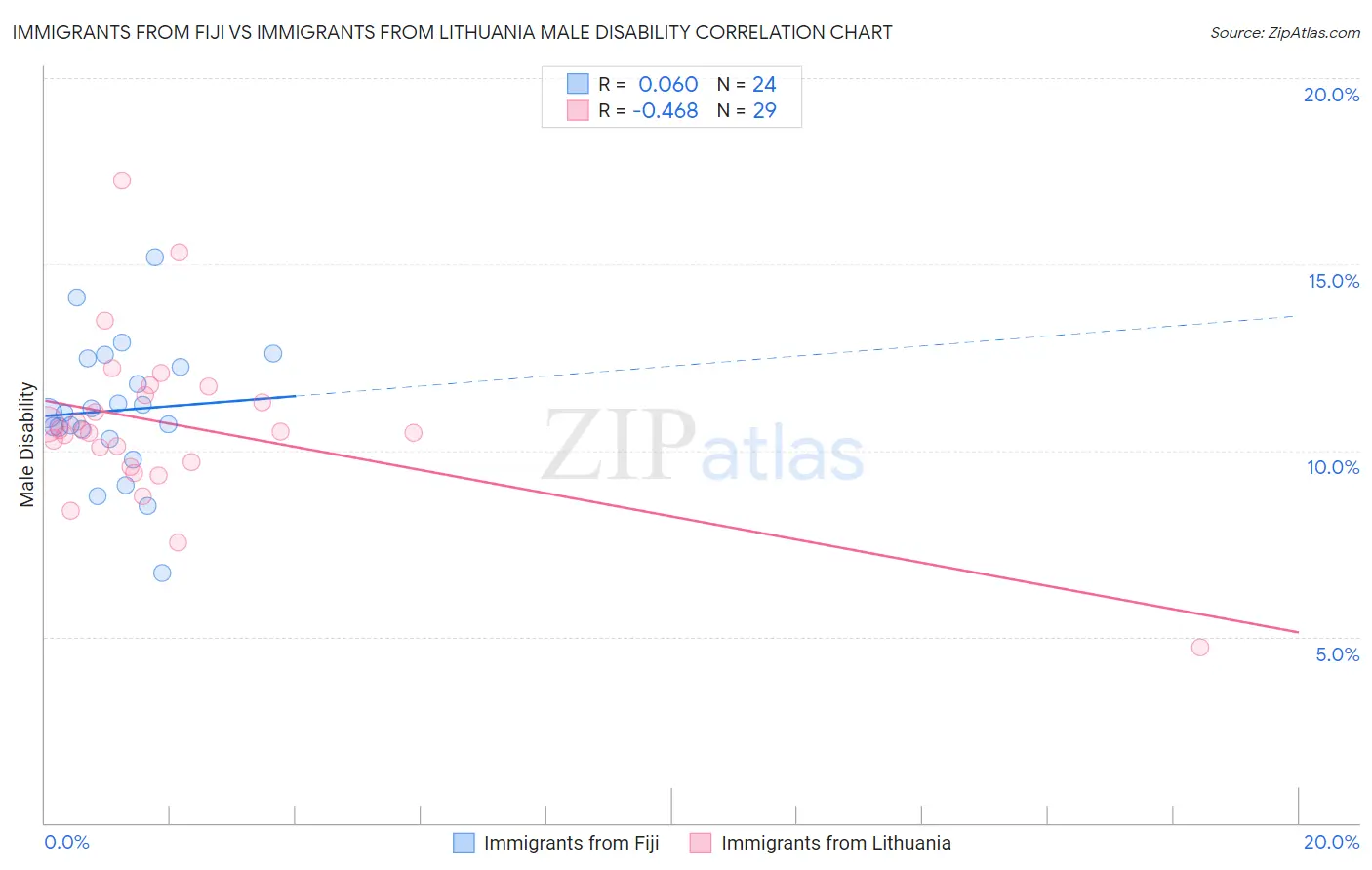 Immigrants from Fiji vs Immigrants from Lithuania Male Disability