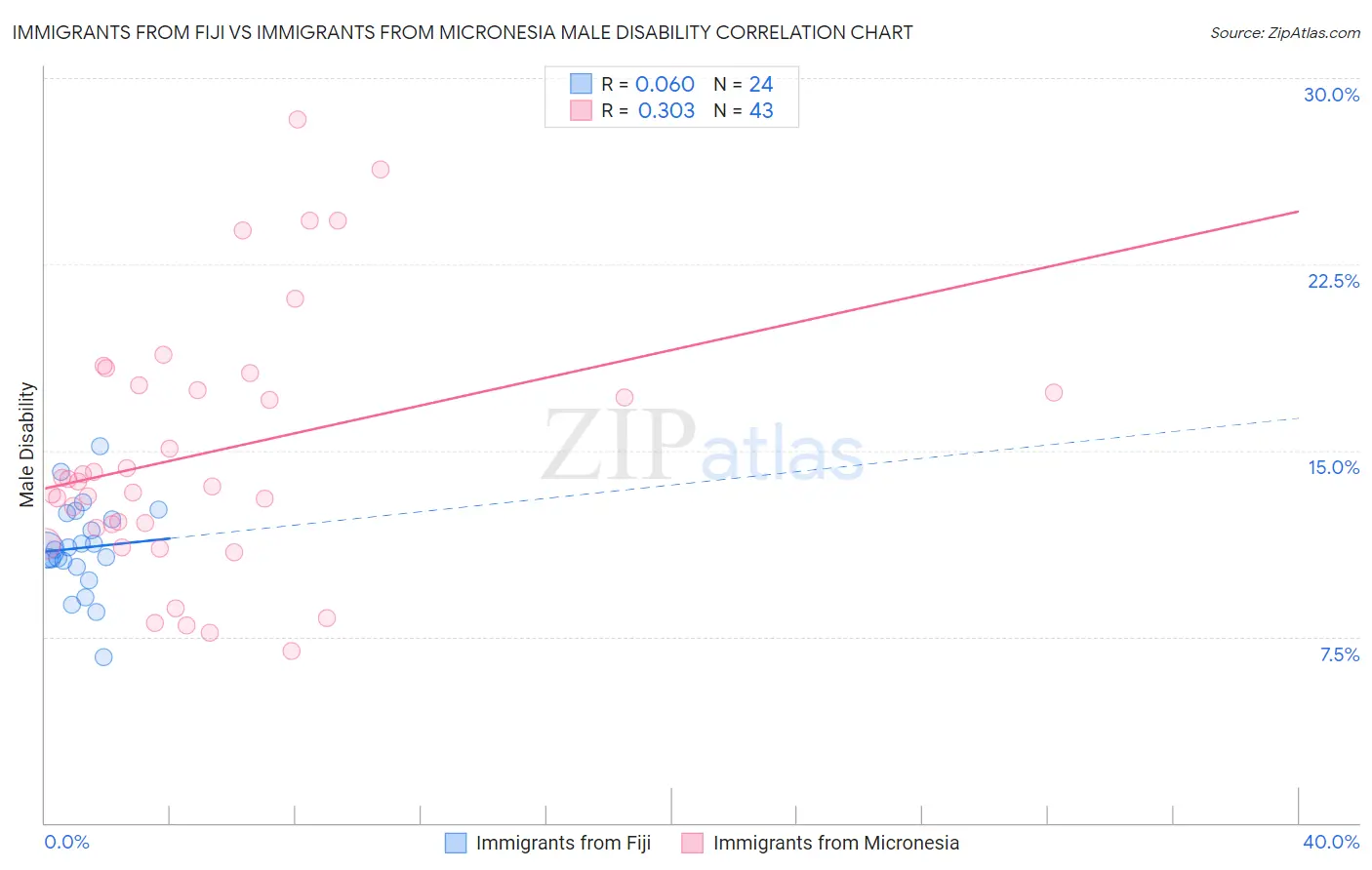 Immigrants from Fiji vs Immigrants from Micronesia Male Disability