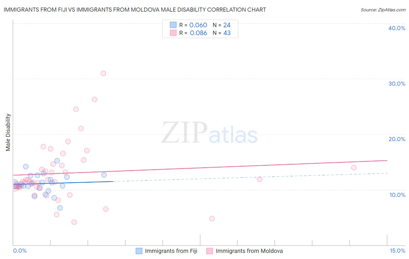 Immigrants from Fiji vs Immigrants from Moldova Male Disability