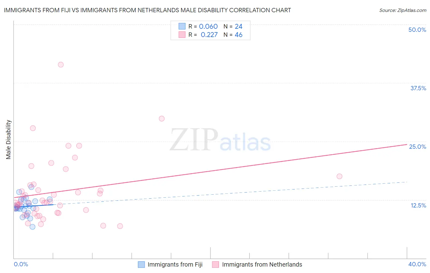 Immigrants from Fiji vs Immigrants from Netherlands Male Disability