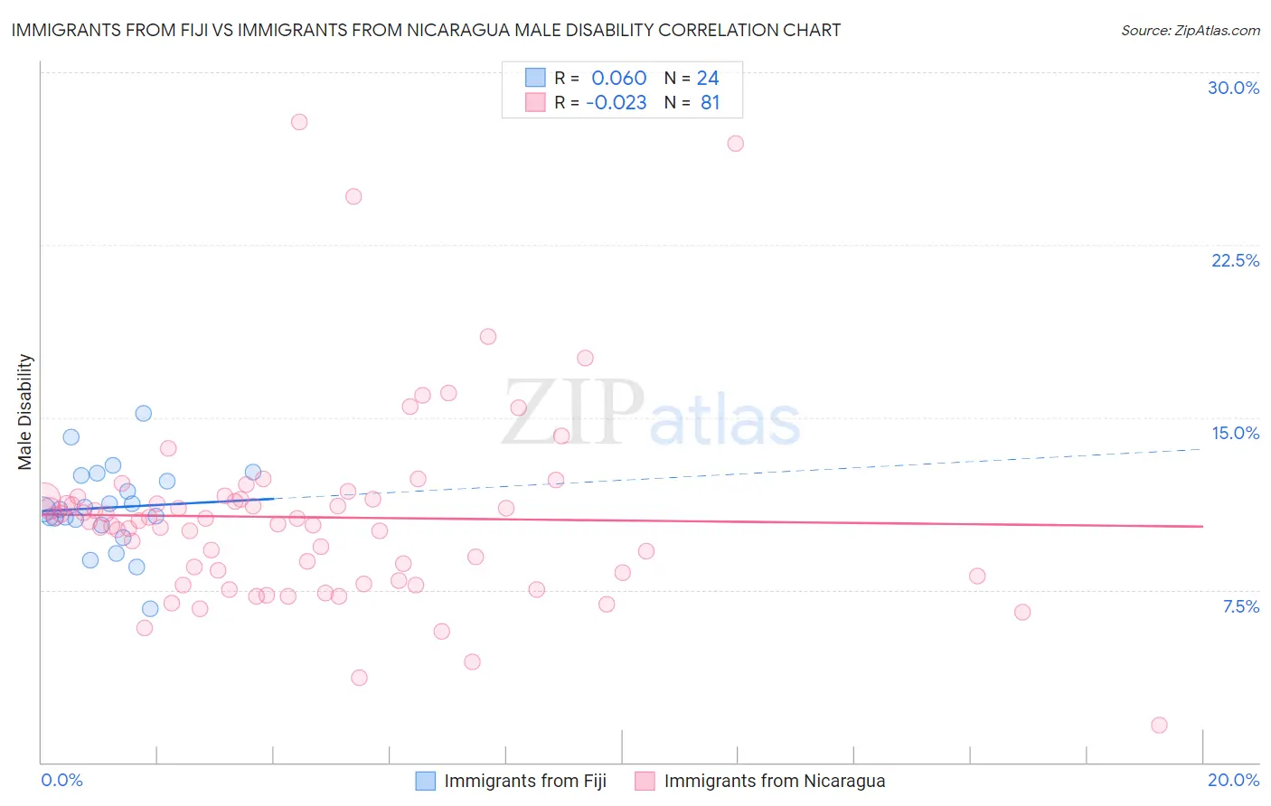 Immigrants from Fiji vs Immigrants from Nicaragua Male Disability