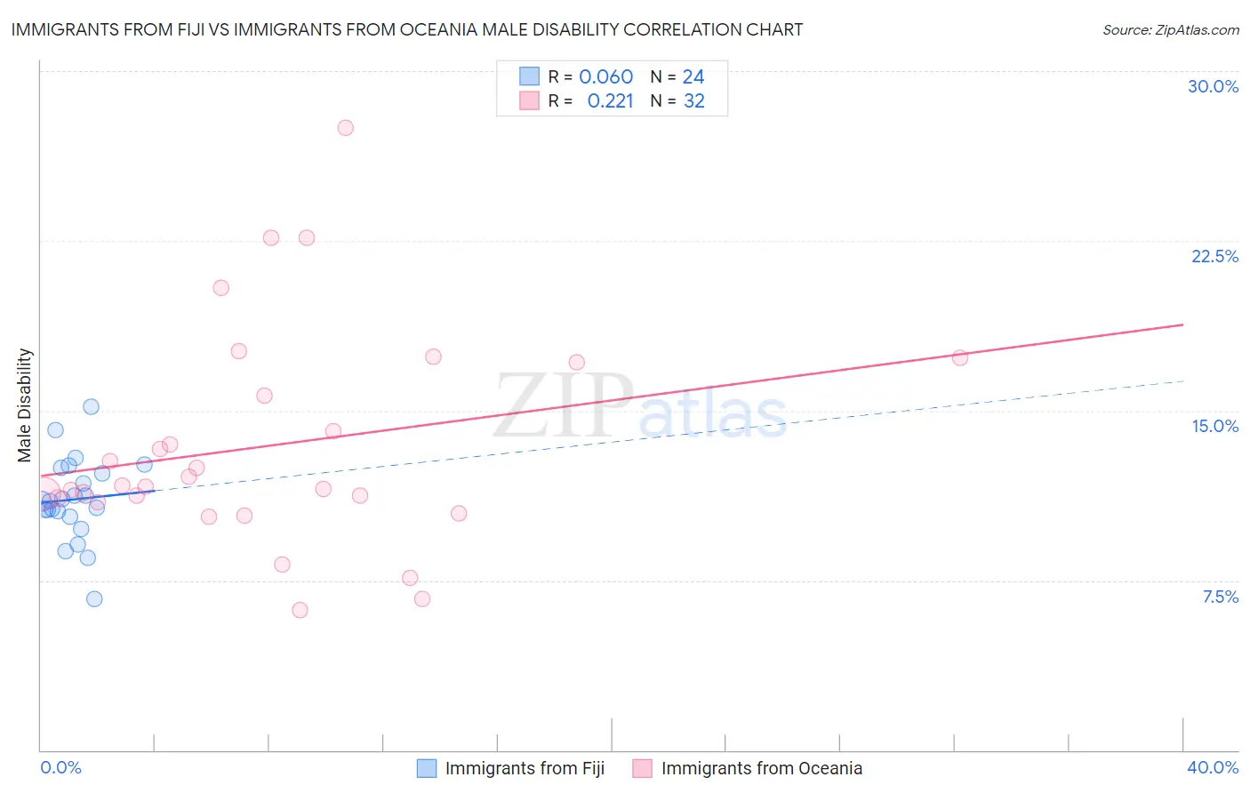 Immigrants from Fiji vs Immigrants from Oceania Male Disability