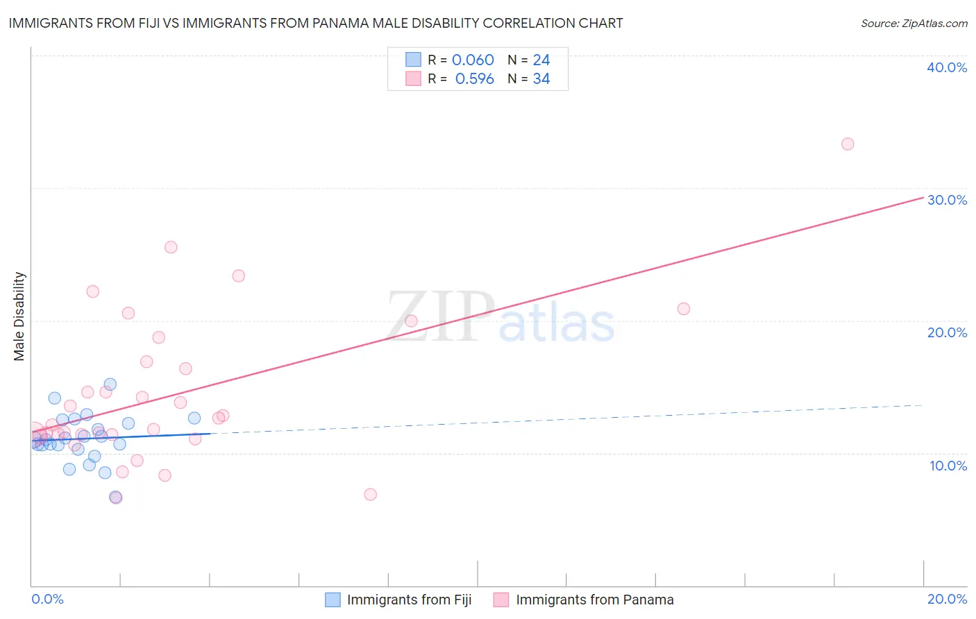 Immigrants from Fiji vs Immigrants from Panama Male Disability