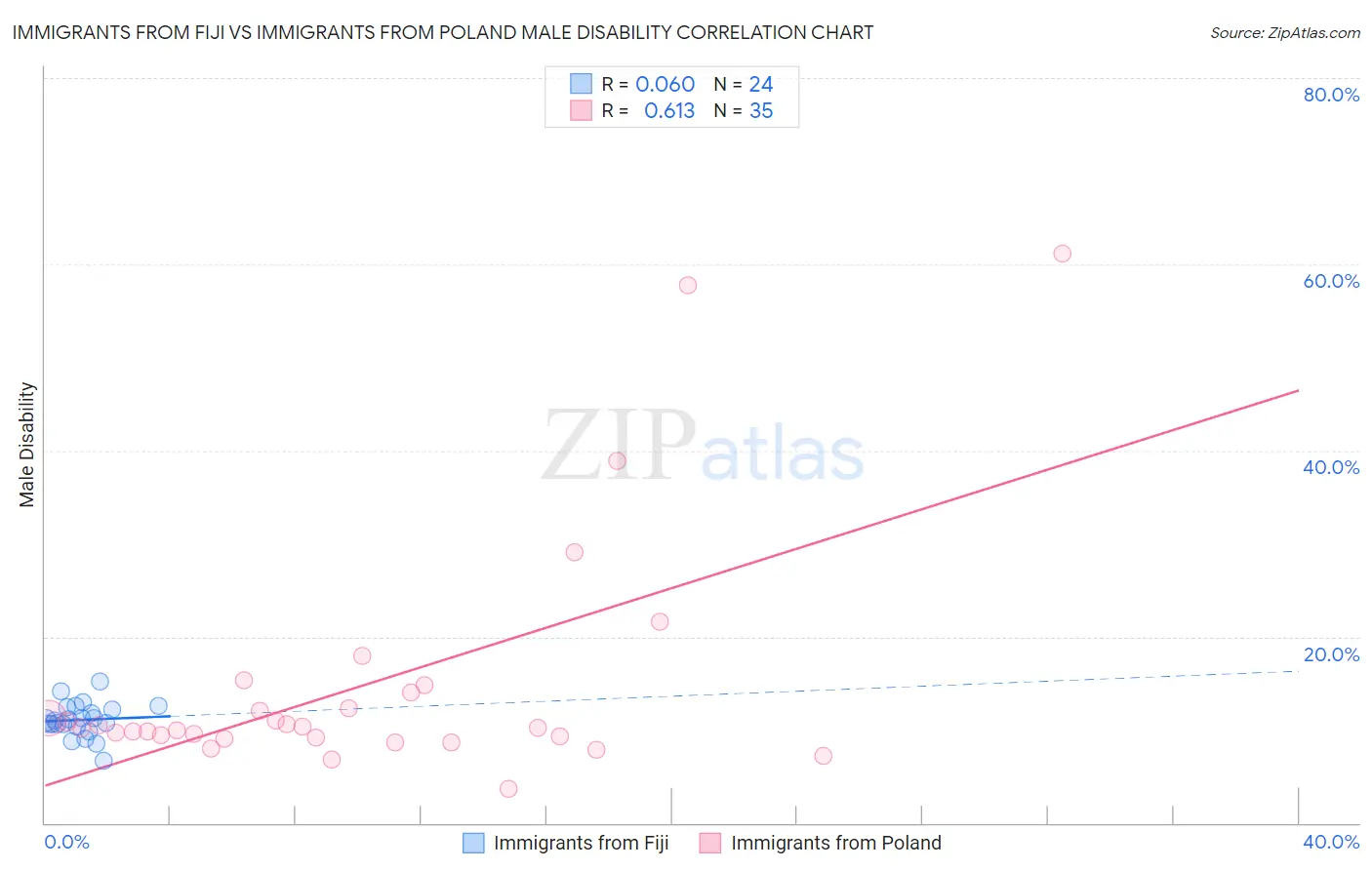Immigrants from Fiji vs Immigrants from Poland Male Disability