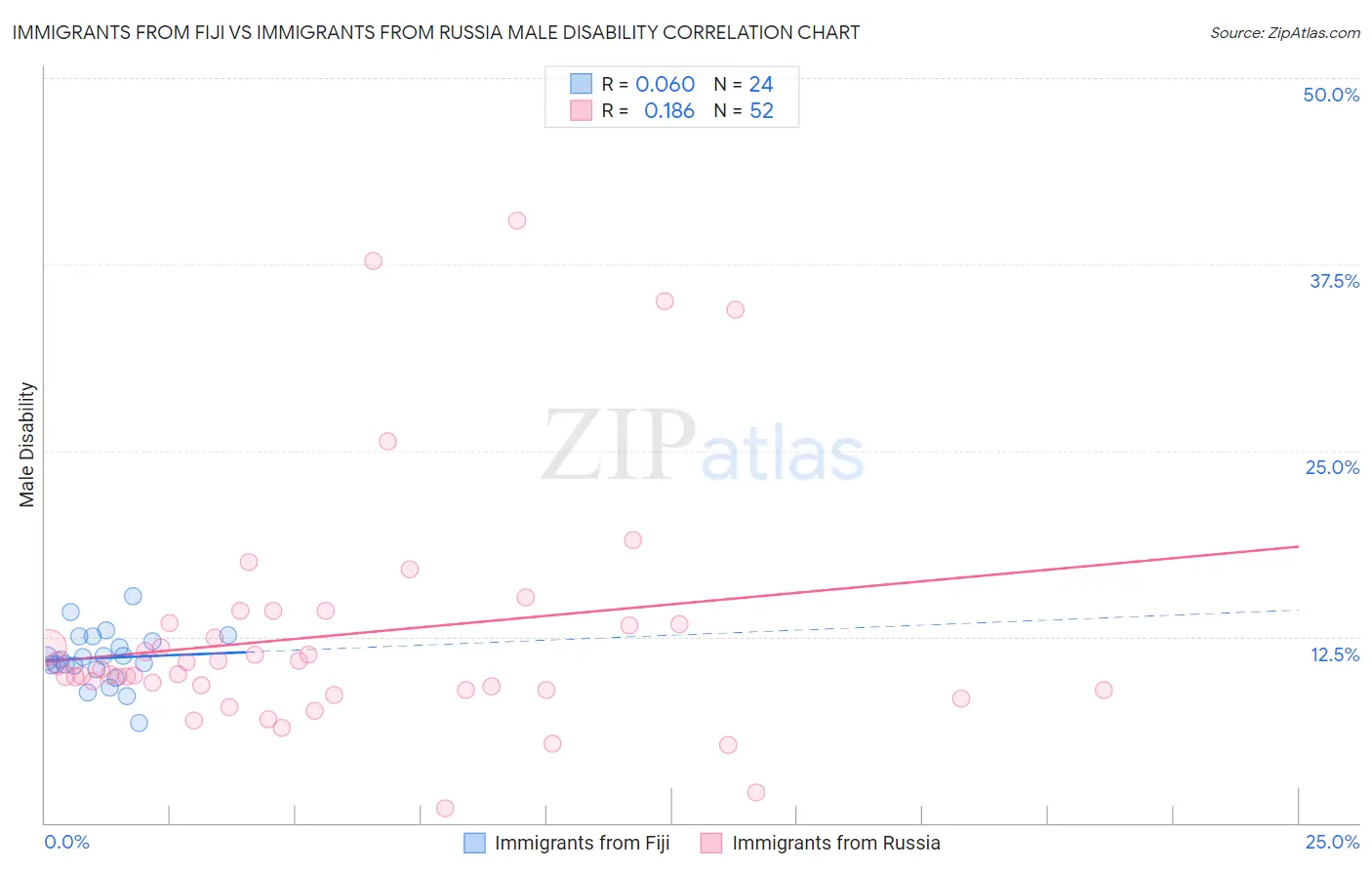 Immigrants from Fiji vs Immigrants from Russia Male Disability