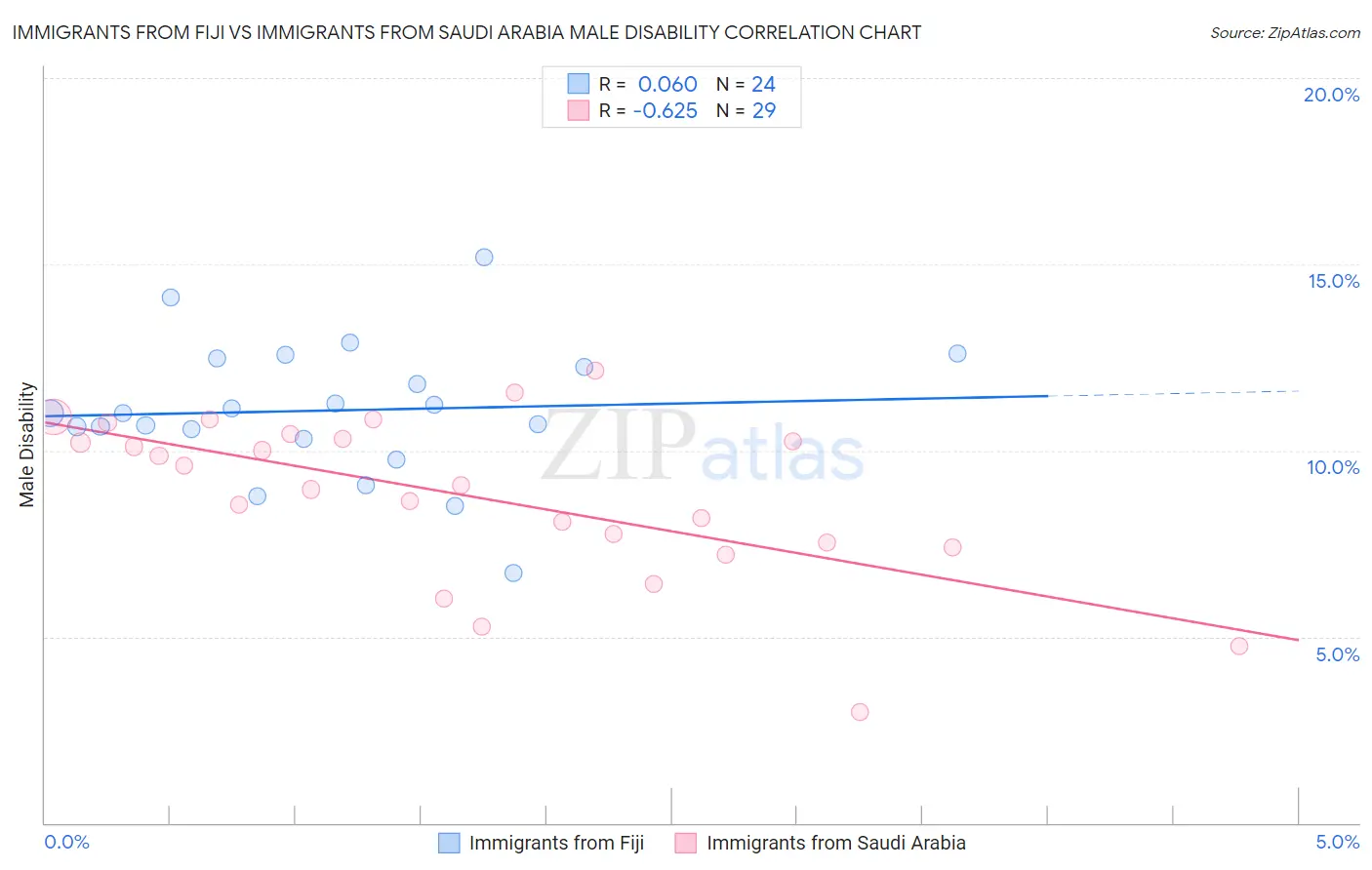 Immigrants from Fiji vs Immigrants from Saudi Arabia Male Disability