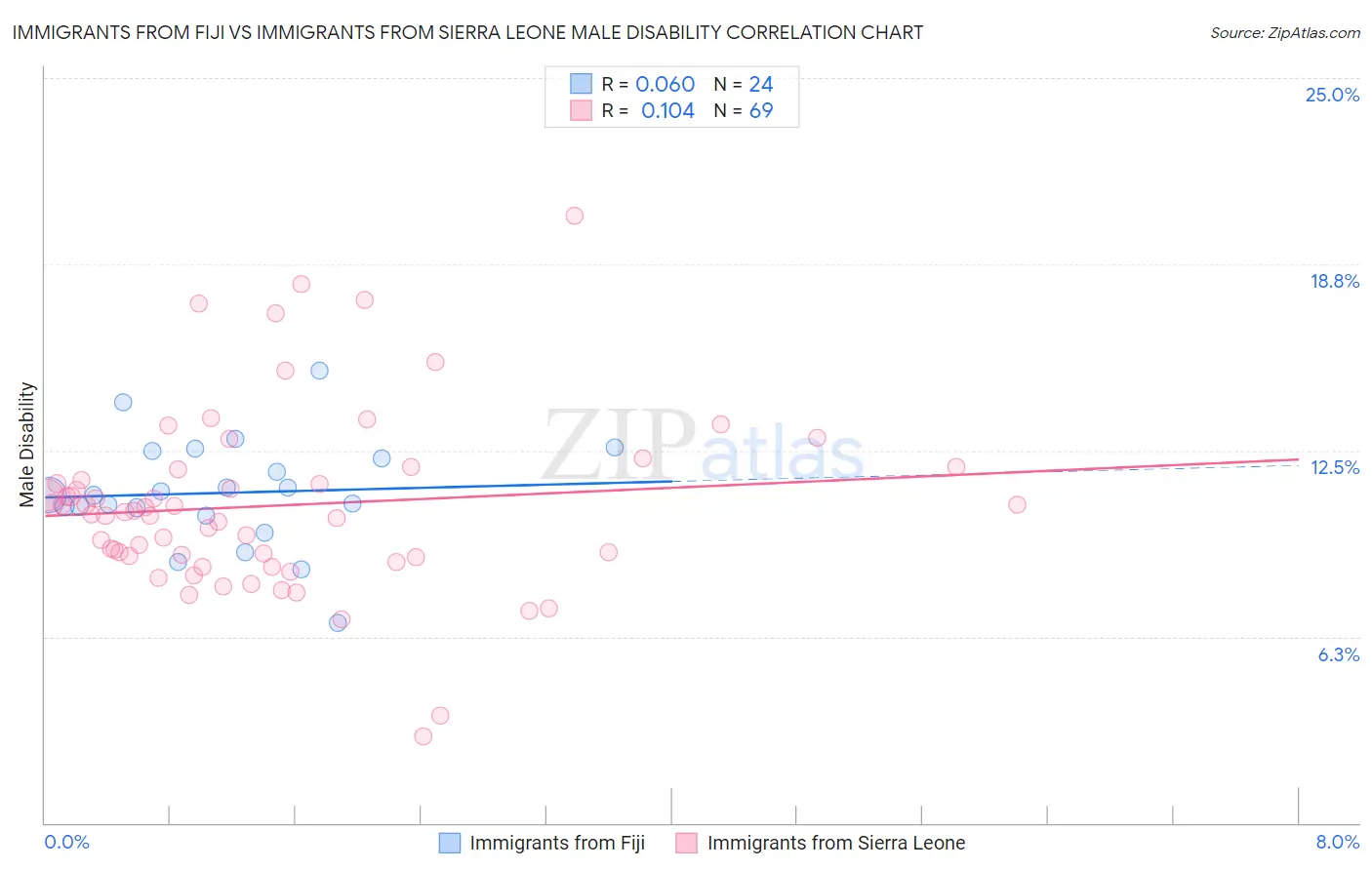 Immigrants from Fiji vs Immigrants from Sierra Leone Male Disability