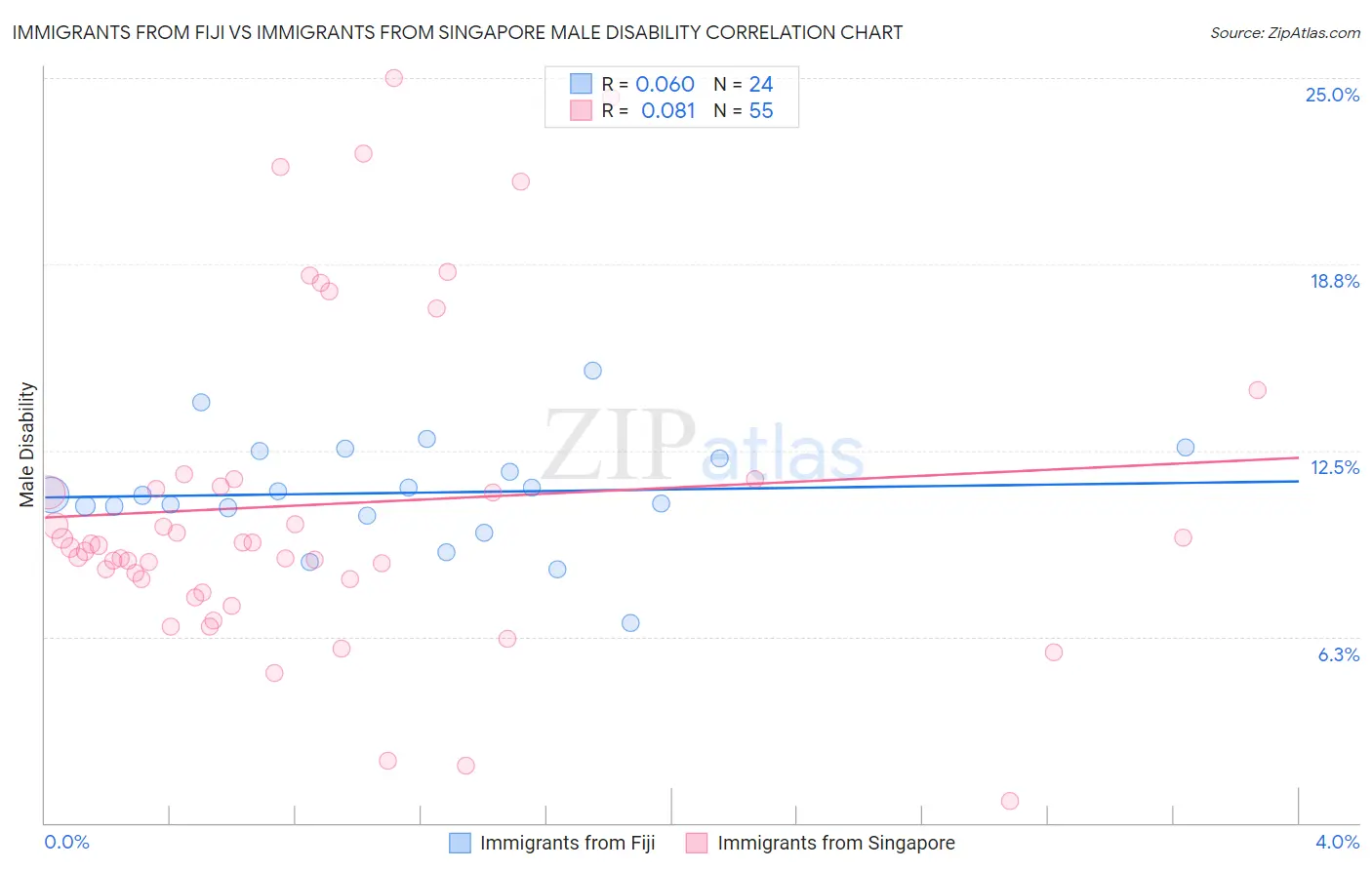 Immigrants from Fiji vs Immigrants from Singapore Male Disability