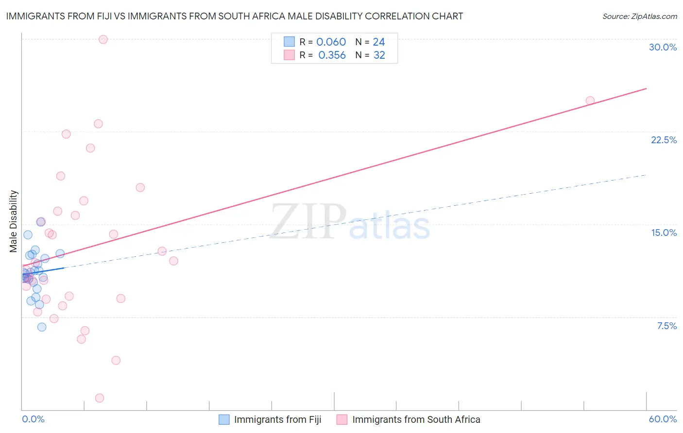 Immigrants from Fiji vs Immigrants from South Africa Male Disability